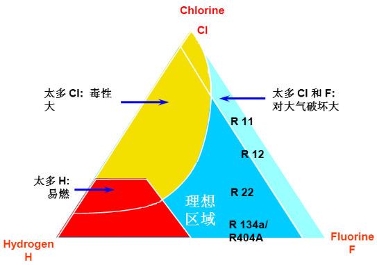 制冷系統綜合性比較