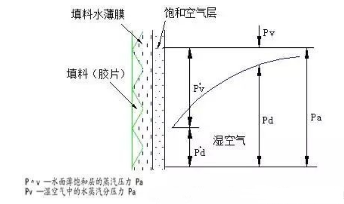 冷卻塔的蒸發散熱原理
