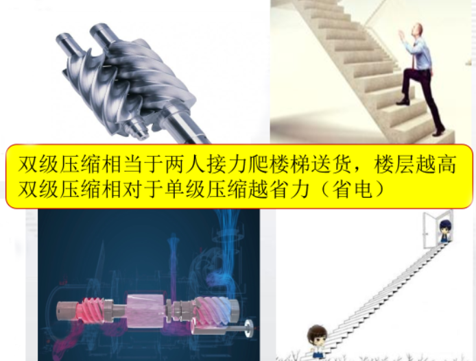 單級壓縮機(jī)和雙級壓縮機(jī)的能耗比有何不同