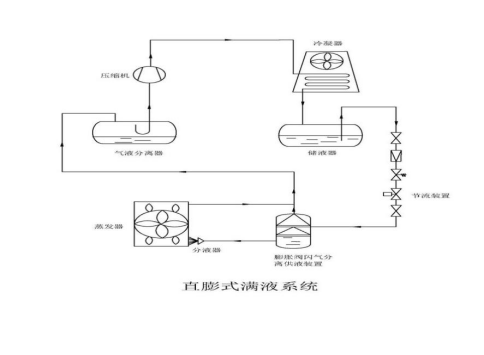 冷庫技術(shù)解決方案之直膨式滿液系統(tǒng)